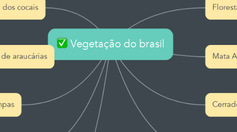 Mind Map: Vegetação do brasil
