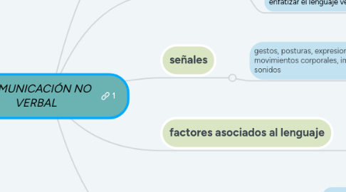 Mind Map: COMUNICACIÓN NO VERBAL