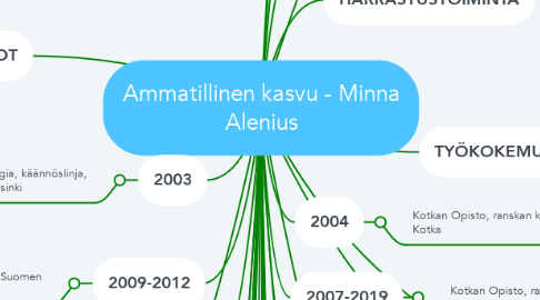 Mind Map: Ammatillinen kasvu - Minna Alenius