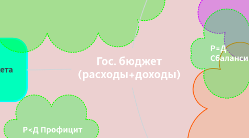 Mind Map: Гос. бюджет (расходы+доходы)