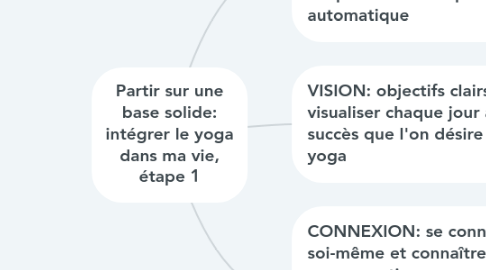 Mind Map: Partir sur une base solide: intégrer le yoga dans ma vie, étape 1