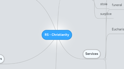 Mind Map: RS - Christianity