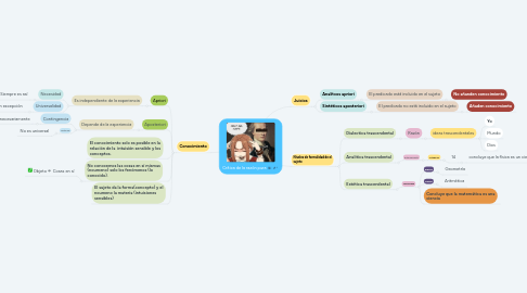 Mind Map: Crítica de la razón pura