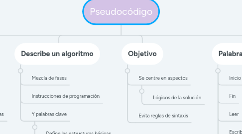 Mind Map: Pseudocódigo