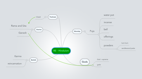 Mind Map: RS - Hinduism