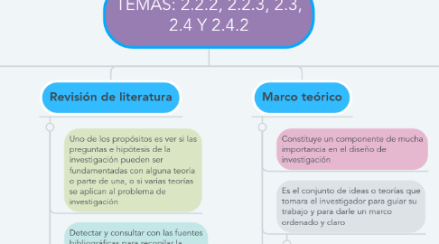 Mind Map: TEMAS: 2.2.2, 2.2.3, 2.3, 2.4 Y 2.4.2