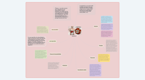 Mind Map: Hepatitis B