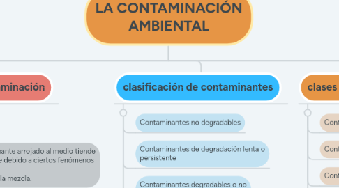 Mind Map: LA CONTAMINACIÓN AMBIENTAL