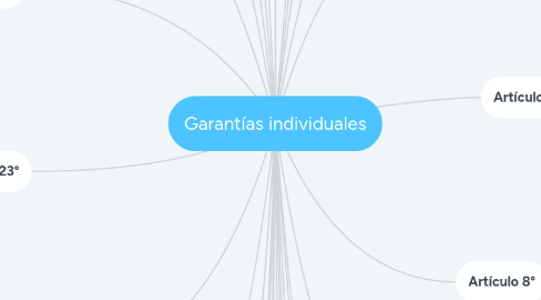 Mind Map: Garantías individuales