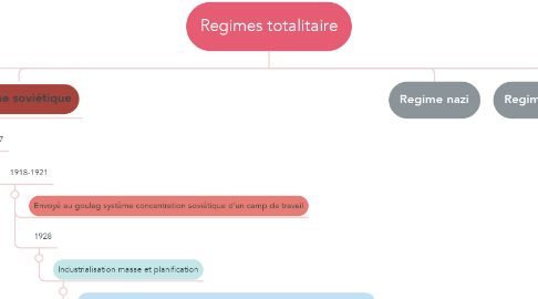 Mind Map: Regimes totalitaire