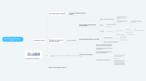 Mind Map: Les compétences collaboratives FCSC93