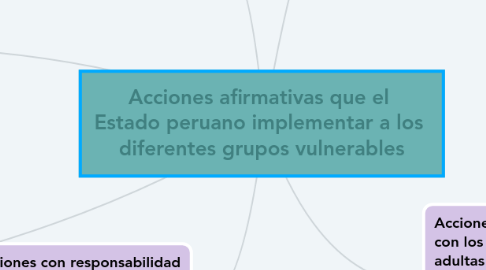 Mind Map: Acciones afirmativas que el Estado peruano implementar a los diferentes grupos vulnerables