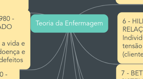 Mind Map: Teoria da Enfermagem