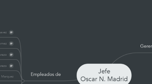Mind Map: Jefe Oscar N. Madrid