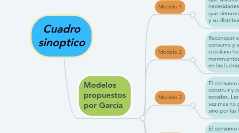 Mind Map: Cuadro sinoptico