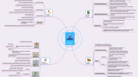 Mind Map: Elección del consumidor