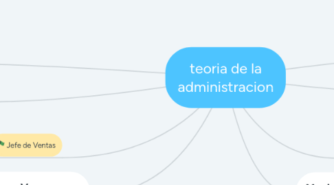 Mind Map: teoria de la administracion