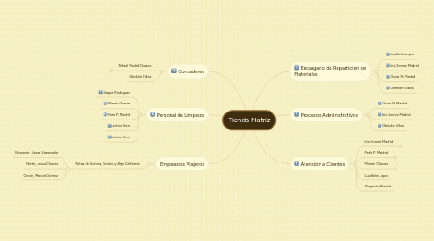 Mind Map: Tienda Matriz