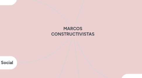 Mind Map: MARCOS CONSTRUCTIVISTAS