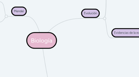 Mind Map: Biología