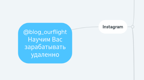 Mind Map: @blog_ourflight Научим Вас зарабатывать удаленно