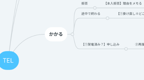 Mind Map: TEL