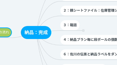 Mind Map: 納品:完成