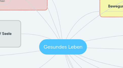 Mind Map: Gesundes Leben