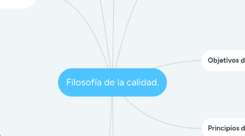 Mind Map: Filosofía de la calidad.