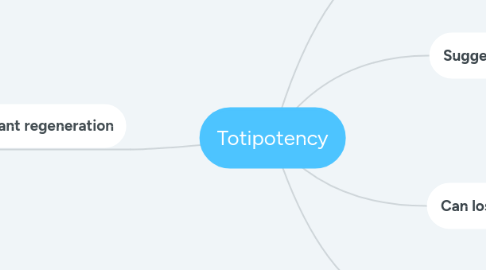 Mind Map: Totipotency