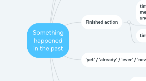 Mind Map: Something happened in the past