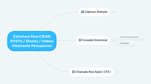 Mind Map: Estrutura Para CRIAR POSTS / Stories / Vídeos Altamente Persuasivos