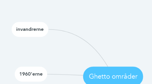 Mind Map: Ghetto områder