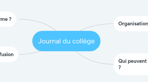 Mind Map: Journal du collège