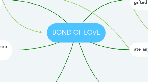 Mind Map: BOND OF LOVE
