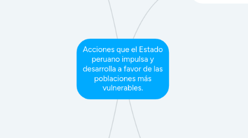 Mind Map: Acciones que el Estado peruano impulsa y desarrolla a favor de las poblaciones más vulnerables.