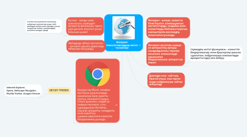 Mind Map: Интернет технологиялардың негізгі түсініктері