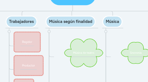 Mind Map: Comunicación audiovisual