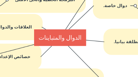 Mind Map: الدوال والمتباينات