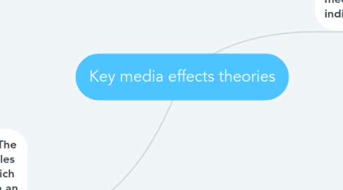 Mind Map: Key media effects theories