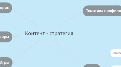 Mind Map: Контент - стратегия