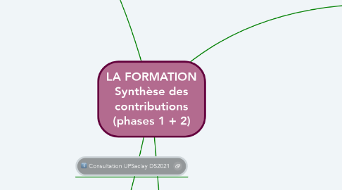 Mind Map: LA FORMATION Synthèse des contributions (phases 1 + 2)