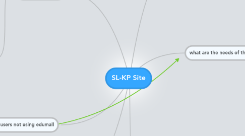 Mind Map: SL-KP Site