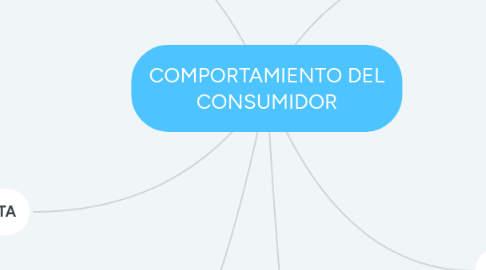 Mind Map: COMPORTAMIENTO DEL CONSUMIDOR