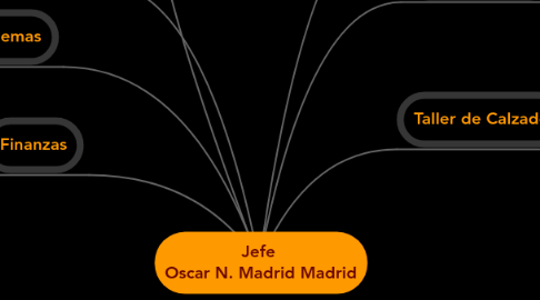 Mind Map: Jefe  Oscar N. Madrid Madrid