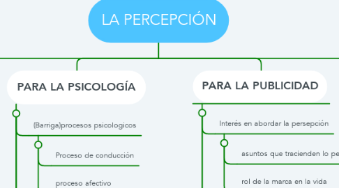 Mind Map: LA PERCEPCIÓN