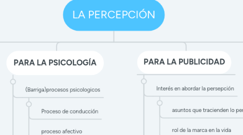 Mind Map: LA PERCEPCIÓN