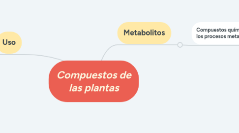 Mind Map: Compuestos de las plantas