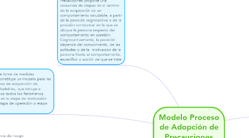 Mind Map: Modelo Proceso de Adopción de Precauciones (PAP)