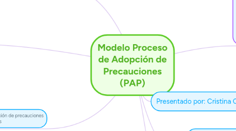 Mind Map: Modelo Proceso de Adopción de Precauciones (PAP)